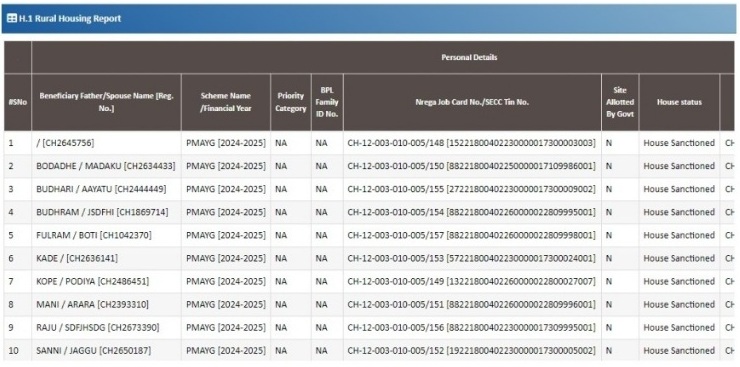 PM Awas Yojana Chhattisgarh List